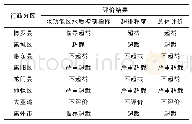 表8 惠州市水资源承载状况水质要素评价结果