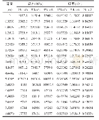 表4 不同速度条件下的大坝应力应变计算结果