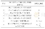 表2 指标权重评判标准：基于粗糙集理论的水利工程管理现代化建设评价模型构建