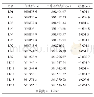 表2 精密三角高程测量中误差分析表