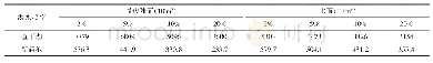 《表4 查干湖、新庙泡设计入库洪量成果表》