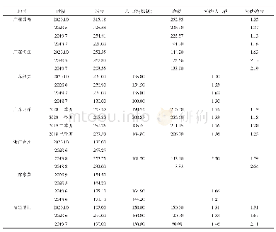 表2 全国部分城市河砂、人工砂与海砂信息价比较表（元/m3)