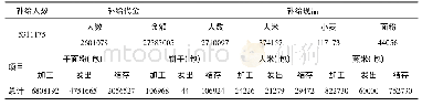 表5 1941年各战区及后方省市军粮补给与各粮秣厂成品制发数量