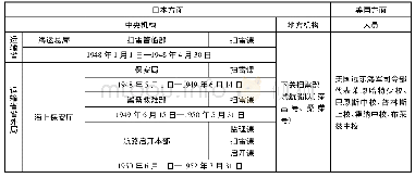 《表3 日本扫雷部队机构(1948年1月1日—1952年7月31日)(1)》
