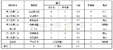 表5 日本扫雷部队概况(3)