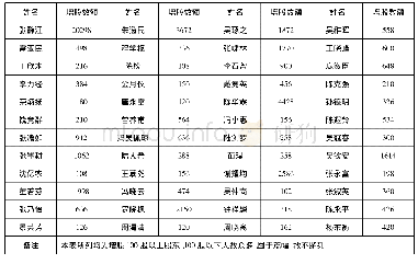 表2 江南汽车公司股东增股表(1943年)