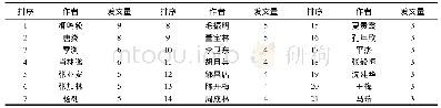 《表2 青少年体育研究领域核心作者 (部分) 一览表》