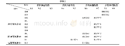 《表2 WBS-RBS耦合矩阵》