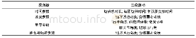 表2 技术研究选取分析指标罗列表