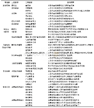 《表1 大型滑雪旅游度假区竞争力评价指标体系》