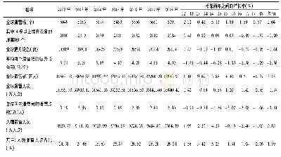 表1 2012-2018年全球滑雪产业发展态势基础数据