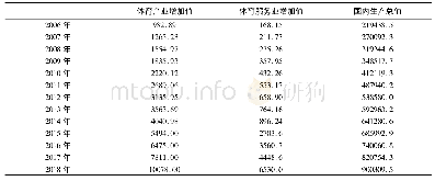 表1 体育产业增加值、体育服务业增加值、国内生产总值数据