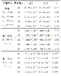 表2 声波导管各参数计算结果对比Tab.2 Comparison of the calculation results of the acoustic perturbation and the attenuation