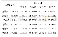 表1 标准铂电阻温度计10001#计量结果Tab.1 The calibration results of SPRT 10001#