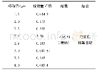 表3 8 种标准物质稳定性检验结果Tab.3 Stability test of 8 standard substances