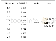 表4 8 种标准物质球形度计算结果Tab.4 Sphericity evaluation of 8 standard substances