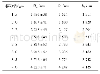 表6 8 种聚苯乙烯颗粒结果平均值Tab.6 Mean particle size of 8 kinds of polystyrene particles