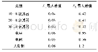 《表3 W波段(75～110 GHz)测试对比结果最大差值》