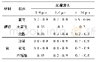 《表1 铸铁和钢发射率：不同发射率下红外热图像的非稳态温度场测量研究》