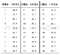 《表2 直接测量铸铁表面任意位置处的温度》