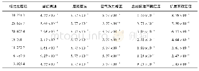 《表3 各盐度检测点的不确定度汇总表》