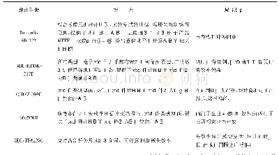 表1 预计手册对比：智能电表可靠性预计标准对比研究