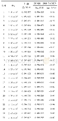 表2 B站喷嘴回归结果比较统计数据