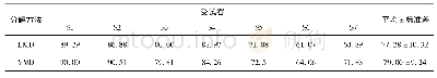 表4 EMD与VMD所得识别率比较
