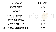 表1 X波段空中辐射场测量不确定度