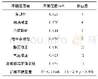 表4 不确定度评定总表：镓熔点温坪复现研究