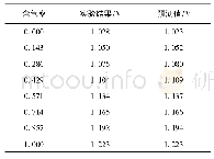 表2 相位差输出值随着含气率变化(35 MHz)