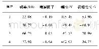 表1 电动汽车无线充电桩电压信号中的超谐波成分