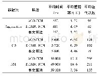 表4 3种聚类算法在数据集上的统计结果