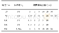 表1 不同粒径颗粒实验前预设浓度