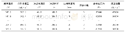 表2 部分原始数据：基于烟花算法与长短时记忆网络的模温预测方法研究