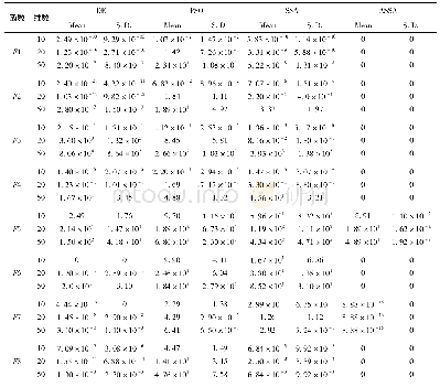 表2 4种算法对基准测试函数的运行结果