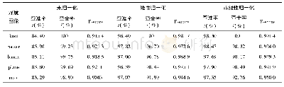 表2 不同归一化方法的查准率、查全率和F-score