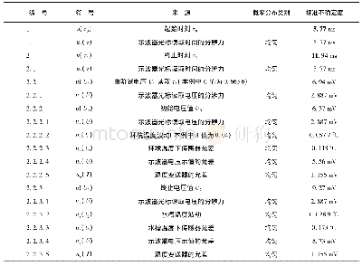 表2 标准不确定度分量汇总表