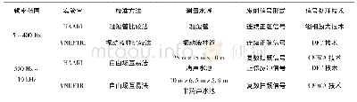 表2 比对校准方法和测量技术