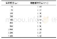 表3 不同厚度油膜测量相对误差