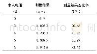 表2 环境温度变化对0.5 m/s测量结果的影响