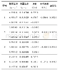 表4 励磁线圈串0Ω电阻