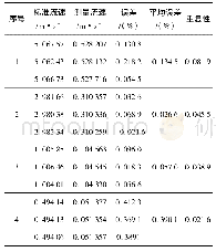 表7 励磁线圈串6Ω电阻