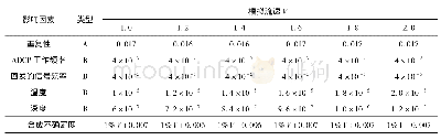 表2 不同流速校准不确定度