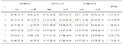 表2 不同表示域的几种算法的平均信噪比