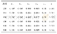 表4 不同温度点黑体辐射源的各不确定度分量及合成不确定度