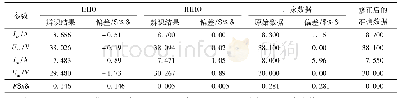 表2 对比结果：基于IHHO算法的光伏电池工程模型的参数辨识