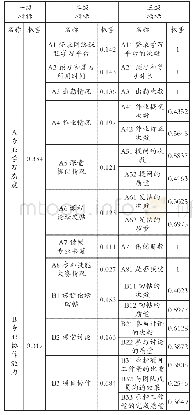 表1 计算机类程序设计能力评价指标体系 (Tab.1 index system of computer programming ability evaluation)