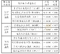 《表5 修正后结构方程模型各项拟合指标》