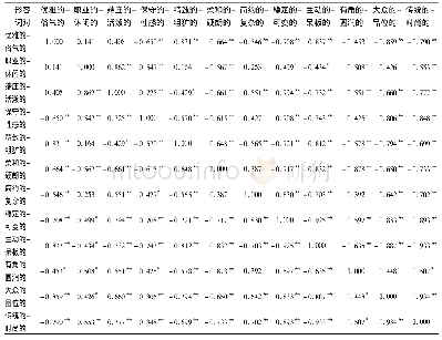 表4 形容词对间的相关性矩阵